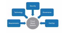Cloud Based System Graph
